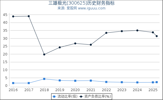 三雄极光(300625)股东权益比率、固定资产比率等历史财务指标图