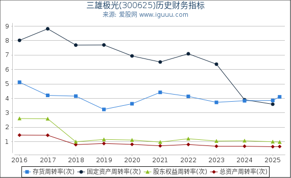 三雄极光(300625)股东权益比率、固定资产比率等历史财务指标图