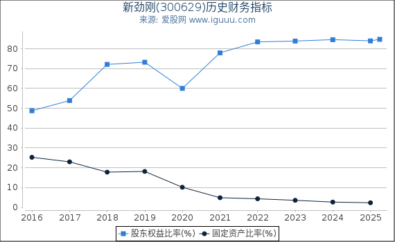 新劲刚(300629)股东权益比率、固定资产比率等历史财务指标图