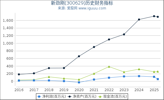 新劲刚(300629)股东权益比率、固定资产比率等历史财务指标图