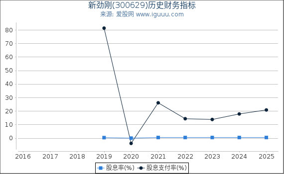 新劲刚(300629)股东权益比率、固定资产比率等历史财务指标图