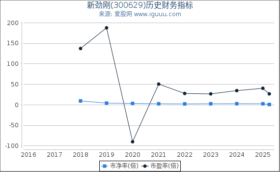 新劲刚(300629)股东权益比率、固定资产比率等历史财务指标图