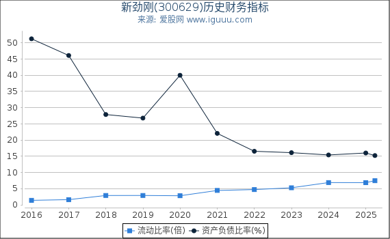 新劲刚(300629)股东权益比率、固定资产比率等历史财务指标图