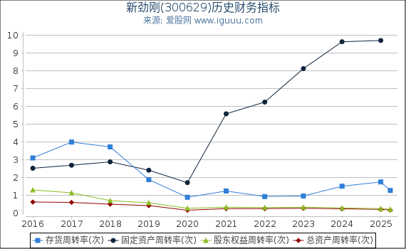 新劲刚(300629)股东权益比率、固定资产比率等历史财务指标图