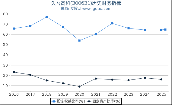 久吾高科(300631)股东权益比率、固定资产比率等历史财务指标图