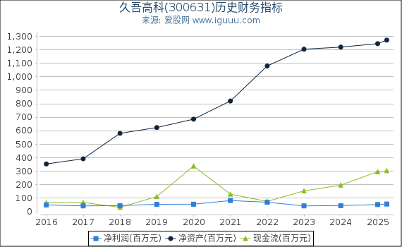 久吾高科(300631)股东权益比率、固定资产比率等历史财务指标图