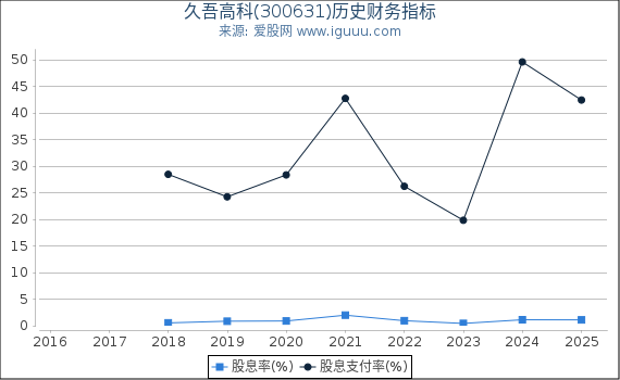 久吾高科(300631)股东权益比率、固定资产比率等历史财务指标图