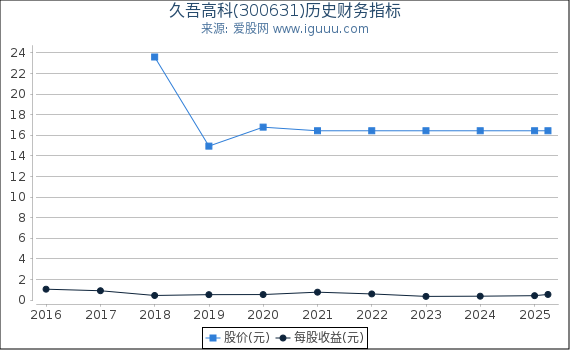 久吾高科(300631)股东权益比率、固定资产比率等历史财务指标图