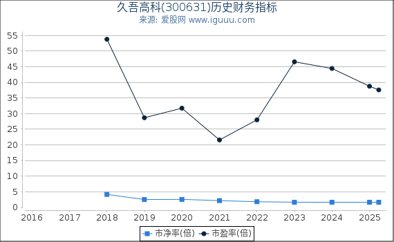 久吾高科(300631)股东权益比率、固定资产比率等历史财务指标图