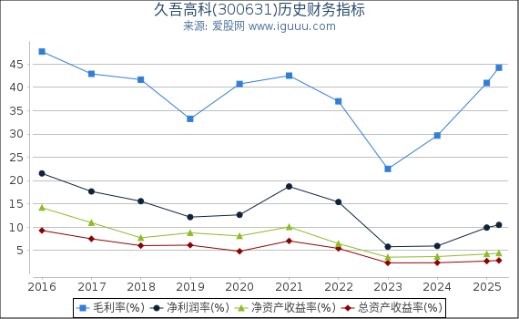 久吾高科(300631)股东权益比率、固定资产比率等历史财务指标图