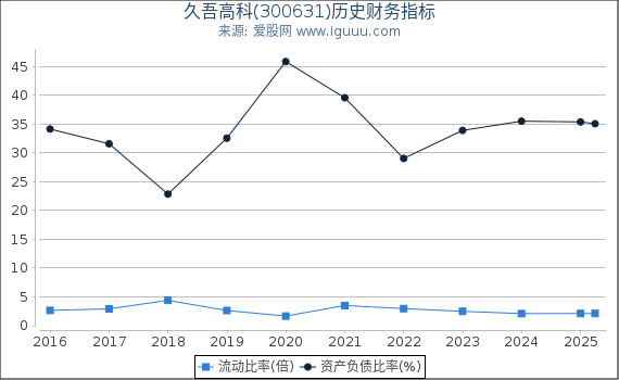 久吾高科(300631)股东权益比率、固定资产比率等历史财务指标图