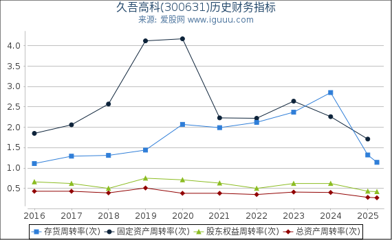 久吾高科(300631)股东权益比率、固定资产比率等历史财务指标图