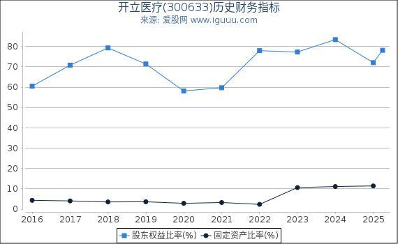 开立医疗(300633)股东权益比率、固定资产比率等历史财务指标图