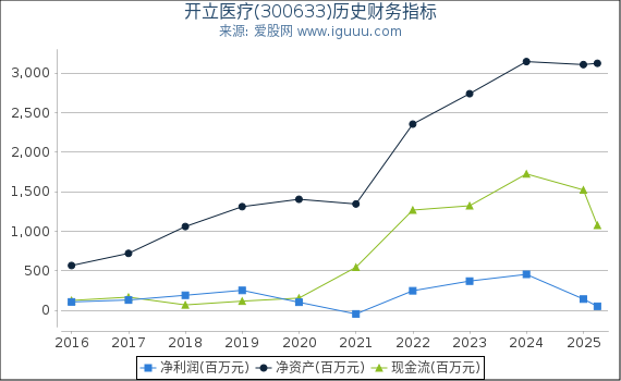 开立医疗(300633)股东权益比率、固定资产比率等历史财务指标图