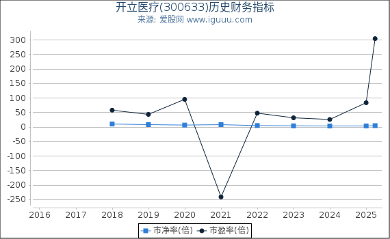 开立医疗(300633)股东权益比率、固定资产比率等历史财务指标图