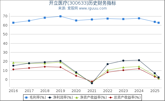 开立医疗(300633)股东权益比率、固定资产比率等历史财务指标图