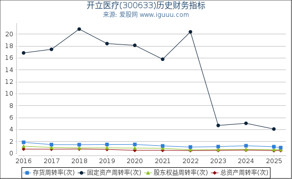 开立医疗(300633)股东权益比率、固定资产比率等历史财务指标图