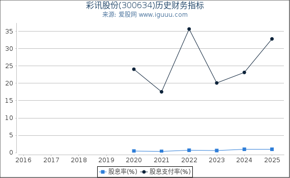 彩讯股份(300634)股东权益比率、固定资产比率等历史财务指标图