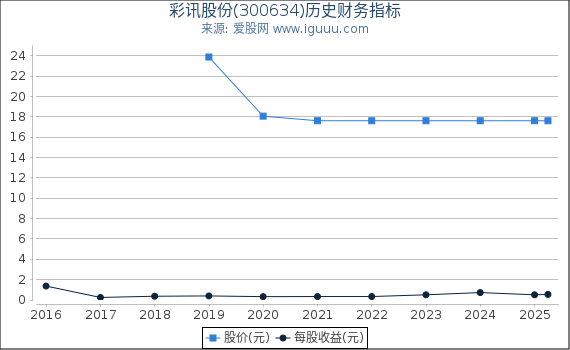 彩讯股份(300634)股东权益比率、固定资产比率等历史财务指标图