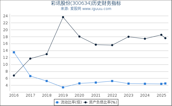 彩讯股份(300634)股东权益比率、固定资产比率等历史财务指标图