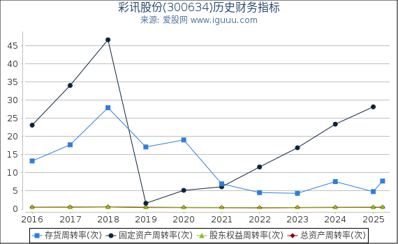 彩讯股份(300634)股东权益比率、固定资产比率等历史财务指标图