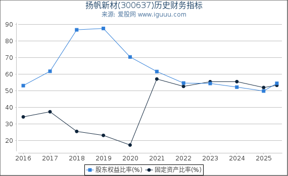 扬帆新材(300637)股东权益比率、固定资产比率等历史财务指标图