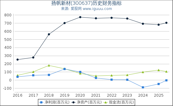 扬帆新材(300637)股东权益比率、固定资产比率等历史财务指标图