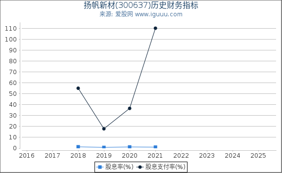 扬帆新材(300637)股东权益比率、固定资产比率等历史财务指标图