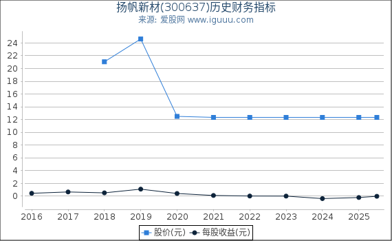 扬帆新材(300637)股东权益比率、固定资产比率等历史财务指标图
