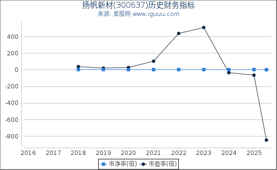 扬帆新材(300637)股东权益比率、固定资产比率等历史财务指标图