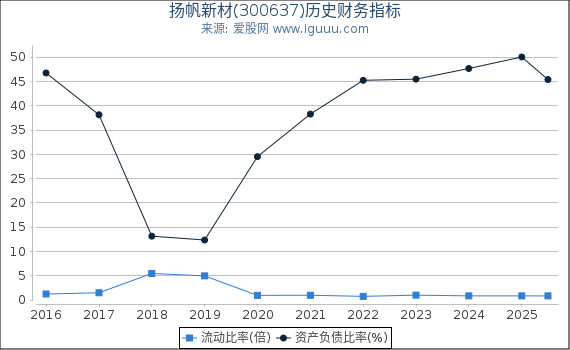 扬帆新材(300637)股东权益比率、固定资产比率等历史财务指标图