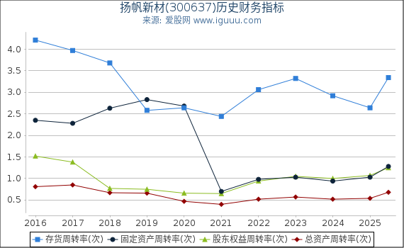 扬帆新材(300637)股东权益比率、固定资产比率等历史财务指标图
