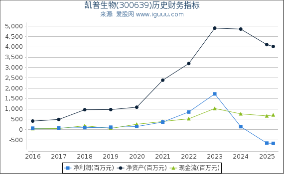 凯普生物(300639)股东权益比率、固定资产比率等历史财务指标图