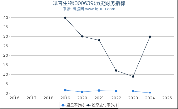 凯普生物(300639)股东权益比率、固定资产比率等历史财务指标图