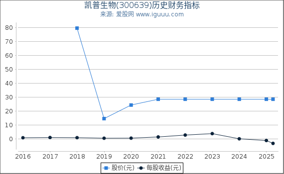 凯普生物(300639)股东权益比率、固定资产比率等历史财务指标图
