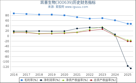 凯普生物(300639)股东权益比率、固定资产比率等历史财务指标图