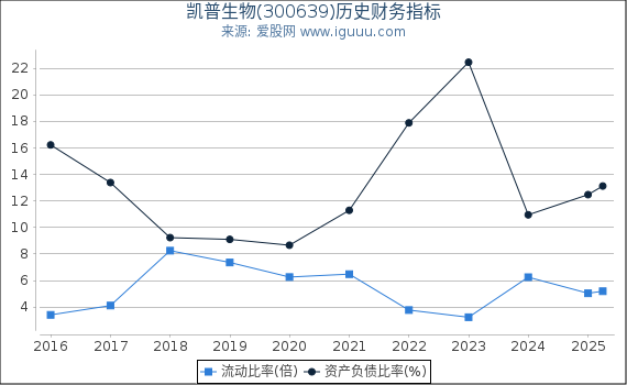 凯普生物(300639)股东权益比率、固定资产比率等历史财务指标图