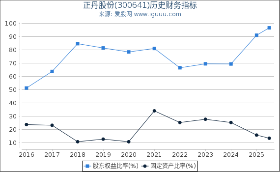 正丹股份(300641)股东权益比率、固定资产比率等历史财务指标图