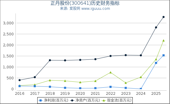 正丹股份(300641)股东权益比率、固定资产比率等历史财务指标图