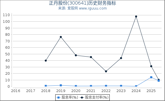 正丹股份(300641)股东权益比率、固定资产比率等历史财务指标图