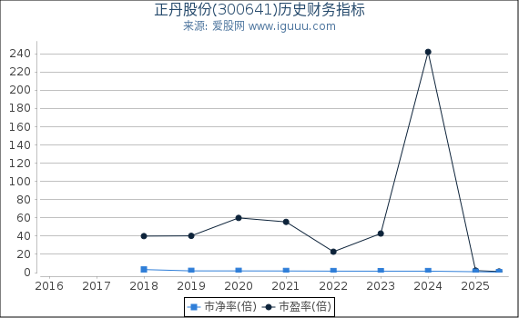 正丹股份(300641)股东权益比率、固定资产比率等历史财务指标图