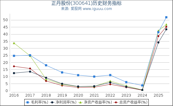 正丹股份(300641)股东权益比率、固定资产比率等历史财务指标图