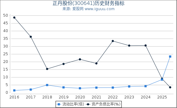正丹股份(300641)股东权益比率、固定资产比率等历史财务指标图