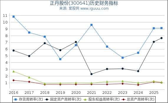 正丹股份(300641)股东权益比率、固定资产比率等历史财务指标图
