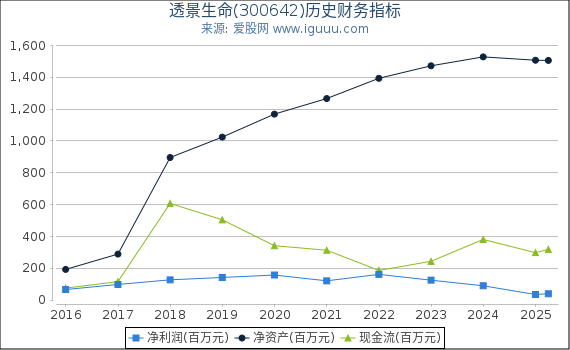 透景生命(300642)股东权益比率、固定资产比率等历史财务指标图