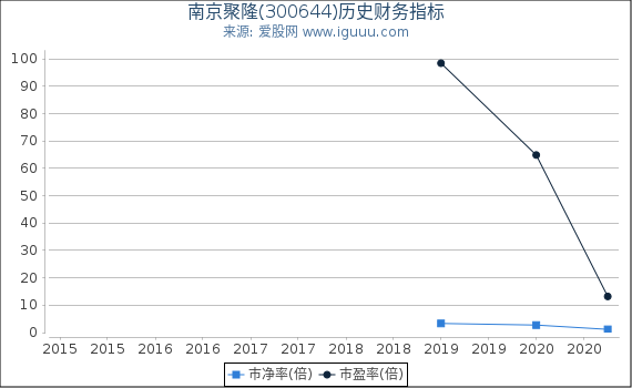 南京聚隆(300644)股东权益比率、固定资产比率等历史财务指标图