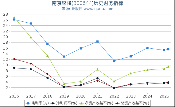 南京聚隆(300644)股东权益比率、固定资产比率等历史财务指标图