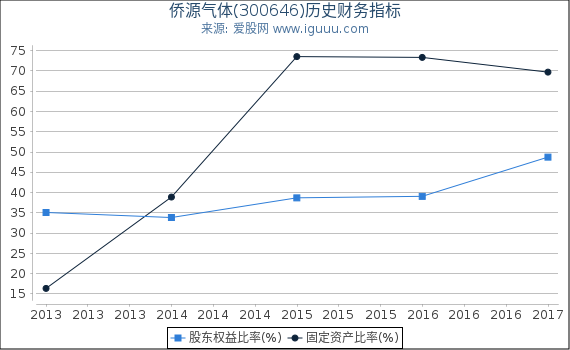 侨源气体(300646)股东权益比率、固定资产比率等历史财务指标图