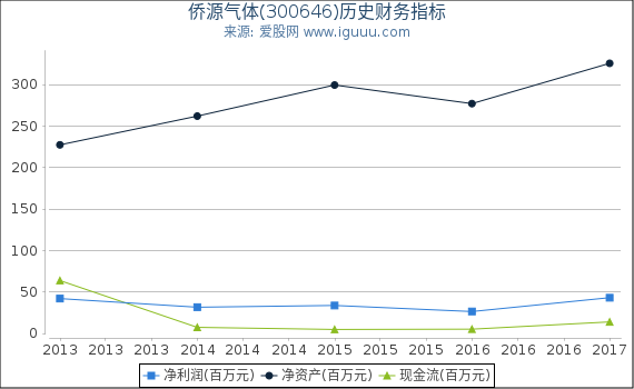 侨源气体(300646)股东权益比率、固定资产比率等历史财务指标图