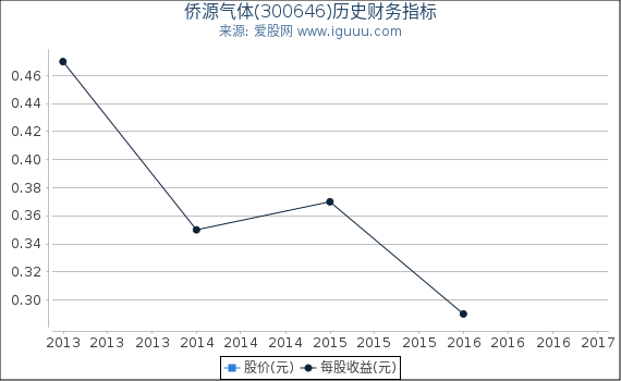 侨源气体(300646)股东权益比率、固定资产比率等历史财务指标图